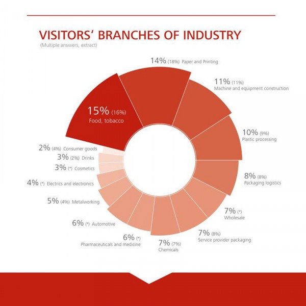 FachPack 2015 - Facts and figures